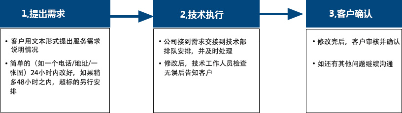 網(wǎng)站建設(shè)服務(wù)流程